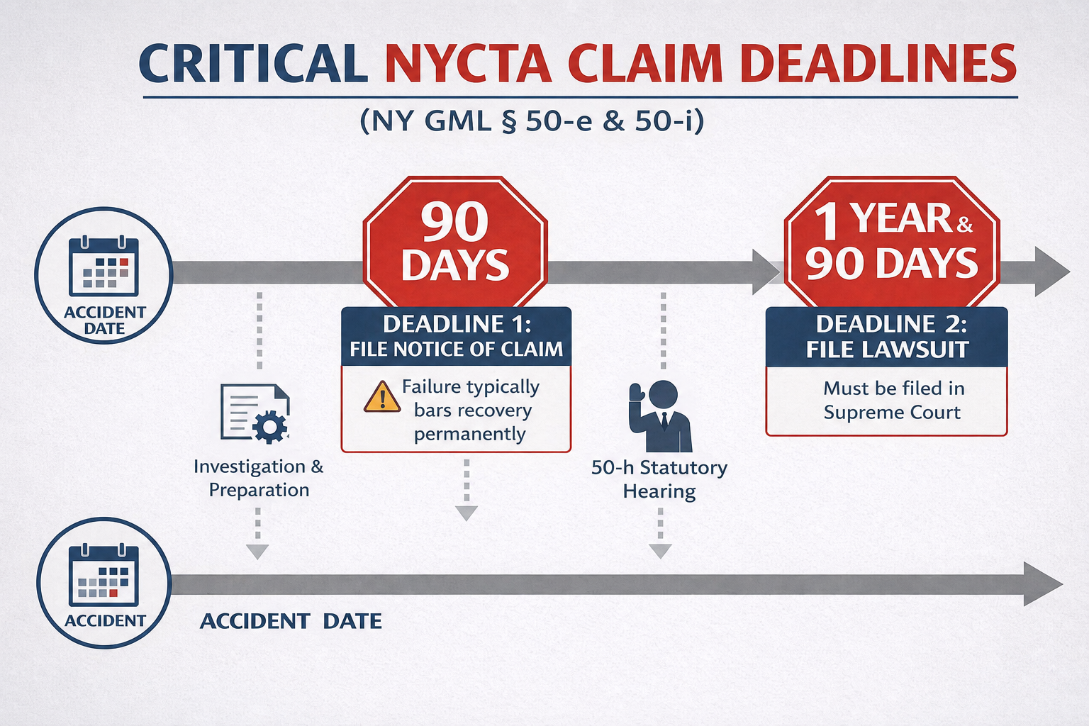 Critical NYCTA Claim Deadlines